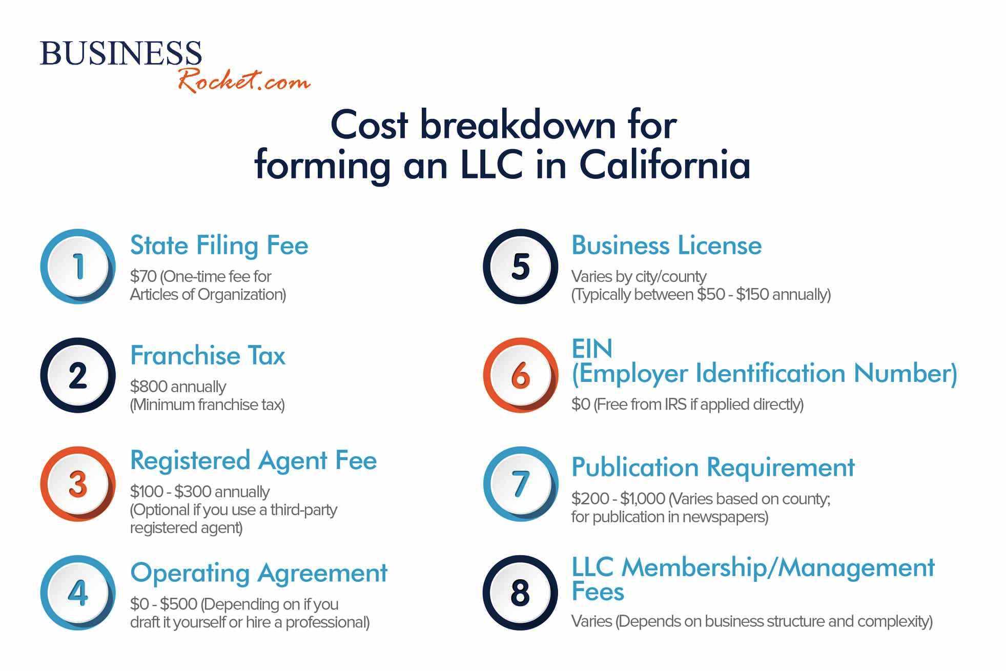 Forming an llc in california cost breakdown